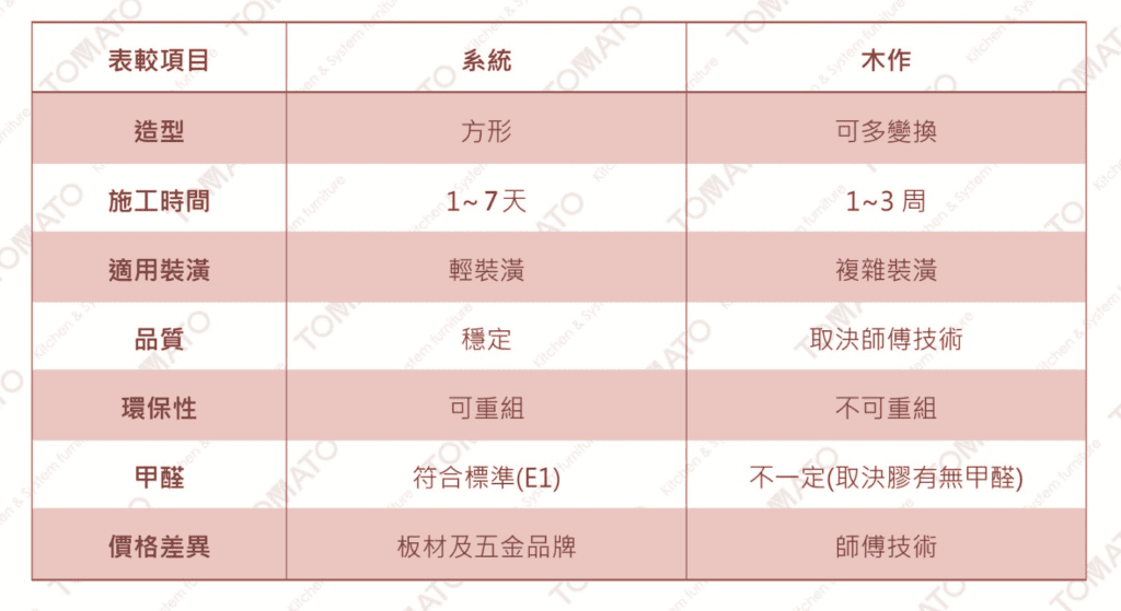 系統櫃與木作的優缺點比較 由蕃茄廚具系統傢俱 提供